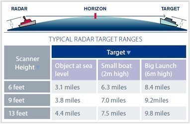 Typical <a href='https://chsmith.com.au/Wiki/Radar.html' title='RADAR is an acronym for Radio Detection And Ranging, coined by the U.S. Navy in 1940. It is the use of electromagnetic waves - specifically radio waves - to...' class='autolinks' <a href='https://chsmith.com.au/Wiki/Bamboo.html' title='Bamboo is a group of perennial evergreens in the grass family Poaceae. It is known as one of the fastest-growing plants on Earth with reported growth rates of...' class='autolinks' ></a> >Radar</a> <a href='https://chsmith.com.au/Wiki/Bamboo.html' title='Bamboo is a group of perennial evergreens in the grass family Poaceae. It is known as one of the fastest-growing plants on Earth with reported growth rates of...' class='autolinks' ></a> Target Ranges